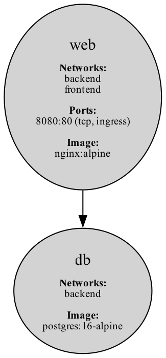 Graphviz render of a two-service Compose file, web depending on db, each node annotated with its networks, ports, and image